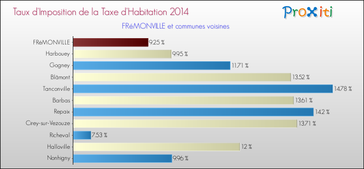 Taux d'imposition de la taxe d'habitation 2014 pour FRéMONVILLE et les communes proches Comparaison des taux d'imposition de la taxe d'habitation 2014 pour FRéMONVILLE et les communes voisines