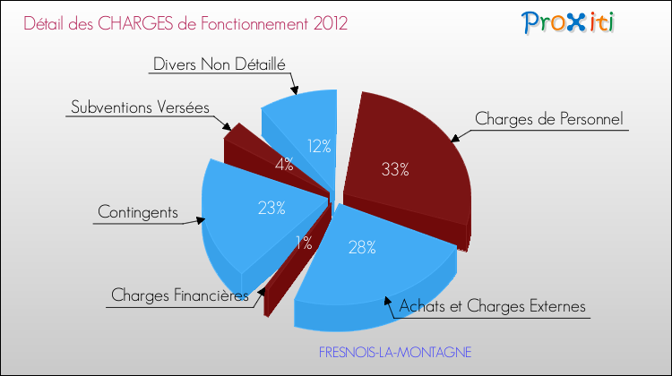 Décomposition des Charges de Fonctionnement 2012 de la commune de FRESNOIS-LA-MONTAGNE Charges de Fonctionnement 2012 pour la commune de FRESNOIS-LA-MONTAGNE