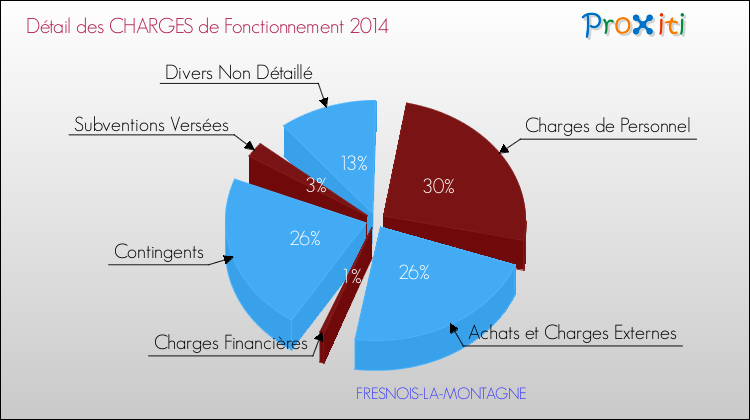 Décomposition des Charges de Fonctionnement 2014 de la commune de FRESNOIS-LA-MONTAGNE Charges de Fonctionnement 2014 pour la commune de FRESNOIS-LA-MONTAGNE