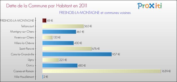 Dette par habitant de la commune en 2011 pour FRESNOIS-LA-MONTAGNE et les communes proches Comparaison de la dette par habitant de la commune en 2011 pour FRESNOIS-LA-MONTAGNE et les communes voisines