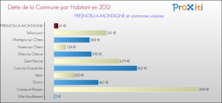 Dette par habitant de la commune en 2012 pour FRESNOIS-LA-MONTAGNE et les communes proches Comparaison de la dette par habitant de la commune en 2012 pour FRESNOIS-LA-MONTAGNE et les communes voisines
