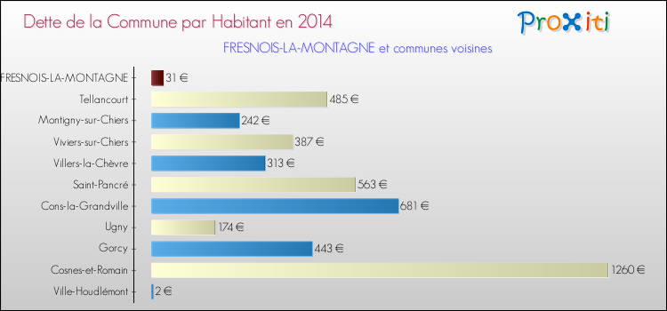 Dette par habitant de la commune en 2014 pour FRESNOIS-LA-MONTAGNE et les communes proches Comparaison de la dette par habitant de la commune en 2014 pour FRESNOIS-LA-MONTAGNE et les communes voisines