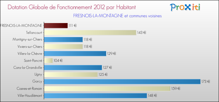 Montant des dotations globales de fonctionnement DGF par Habitant pour FRESNOIS-LA-MONTAGNE et les communes proches Comparaison des des dotations globales de fonctionnement DGF par habitant pour FRESNOIS-LA-MONTAGNE et les communes voisines