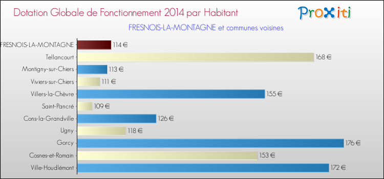 Montant des dotations globales de fonctionnement DGF par Habitant pour FRESNOIS-LA-MONTAGNE et les communes proches en 2014. Comparaison des des dotations globales de fonctionnement DGF par habitant pour FRESNOIS-LA-MONTAGNE et les communes voisines en 2014.