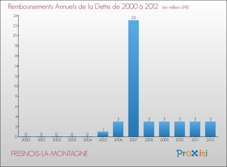 Evolution de l'annuité de la dette pour la commune de FRESNOIS-LA-MONTAGNE de 2000 à 2012 Annuités de la dette pour FRESNOIS-LA-MONTAGNE de 2000 à 2012