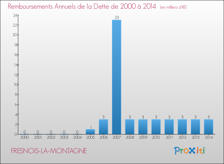 Evolution de l'annuité de la dette pour la commune de FRESNOIS-LA-MONTAGNE de 2000 à 2014 Annuités de la dette pour FRESNOIS-LA-MONTAGNE de 2000 à 2014