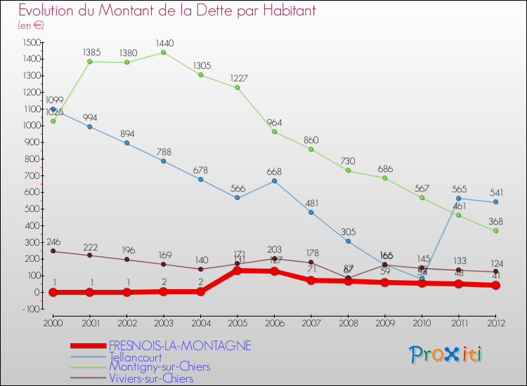 Evolution de la dette par habitant pour la commune de FRESNOIS-LA-MONTAGNE et les communes proches de 2000 à 2012 Comparaison de la dette par habitant pour FRESNOIS-LA-MONTAGNE et les communes voisines de 2000 à 2012