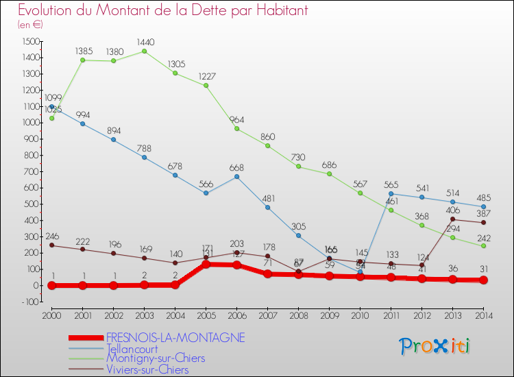 Evolution de la dette par habitant pour la commune de FRESNOIS-LA-MONTAGNE et les communes proches de 2000 à 2014 Comparaison de la dette par habitant pour FRESNOIS-LA-MONTAGNE et les communes voisines de 2000 à 2014