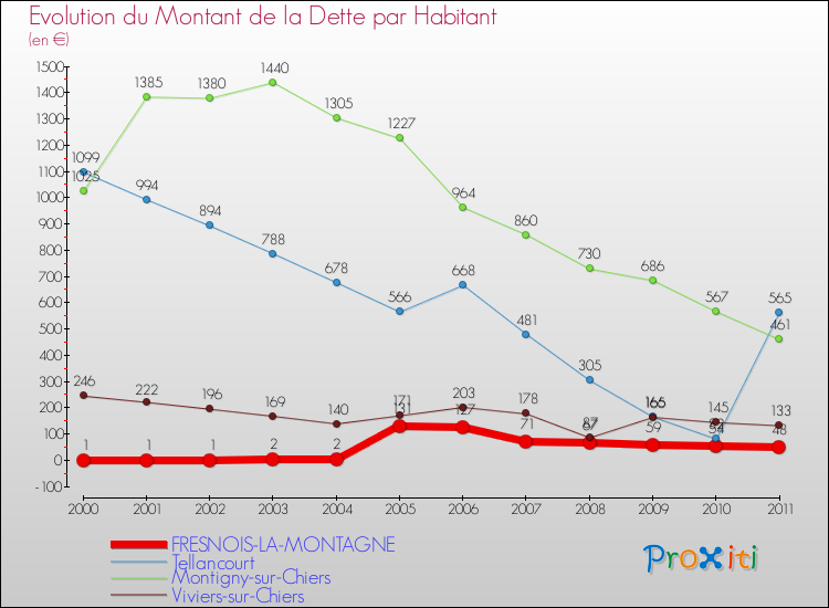 Evolution de la dette par habitant pour la commune de FRESNOIS-LA-MONTAGNE et les communes proches Comparaison de la dette par habitant pour FRESNOIS-LA-MONTAGNE et les communes voisines