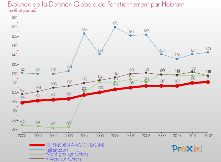 Evolution et montant de la dotation globale de fonctionnement par Habitant pour FRESNOIS-LA-MONTAGNE et les communes proches Comparaison des dotations globales de fonctionnement par habitant pour FRESNOIS-LA-MONTAGNE et les communes voisines