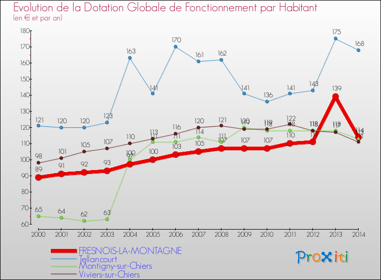 Evolution et montant de la dotation globale de fonctionnement par Habitant pour FRESNOIS-LA-MONTAGNE et les communes proches de 2000 à 2014. Comparaison des dotations globales de fonctionnement par habitant pour FRESNOIS-LA-MONTAGNE et les communes voisines de 2000 à 2014.