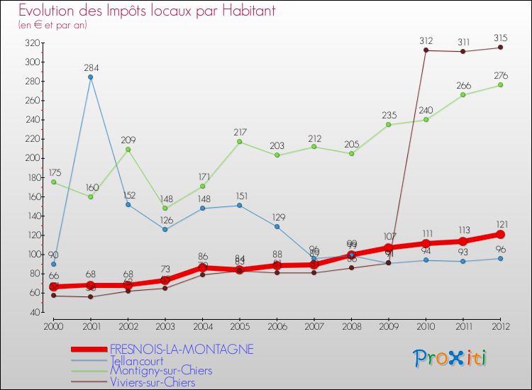 Evolution et montant des impôts locaux par Habitant pour FRESNOIS-LA-MONTAGNE et les communes proches Comparaison des impôts locaux par habitant pour FRESNOIS-LA-MONTAGNE et les communes voisines