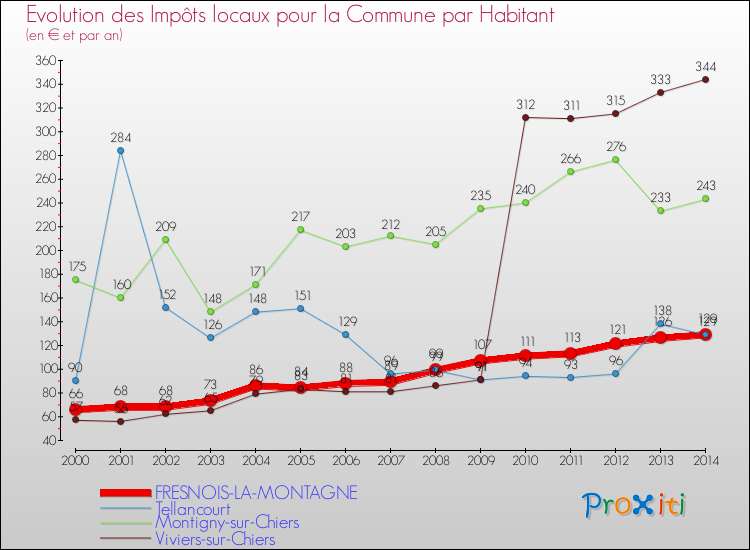 Evolution et montant des impôts locaux par Habitant pour FRESNOIS-LA-MONTAGNE et les communes proches de 2000 à 2014 Comparaison des impôts locaux par habitant pour FRESNOIS-LA-MONTAGNE et les communes voisines de 2000 à 2014