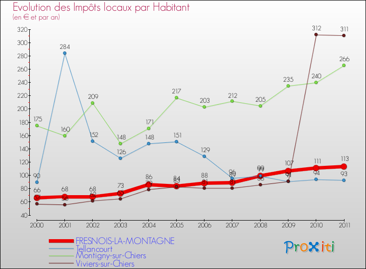 Evolution et montant des impôts locaux par Habitant pour FRESNOIS-LA-MONTAGNE et les communes proches Comparaison des impôts locaux par habitant pour FRESNOIS-LA-MONTAGNE et les communes voisines