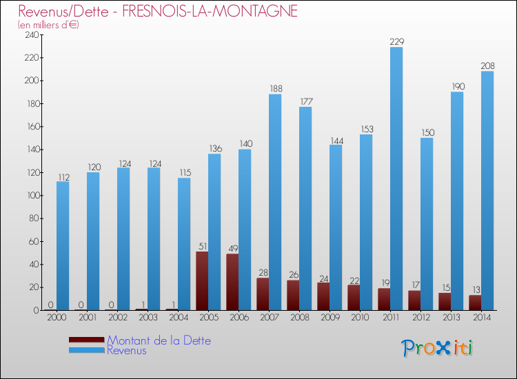 Evolution comparée de la dette et des revenus pour la commune de FRESNOIS-LA-MONTAGNE de 2000 à 2014 Comparaison de la dette et des revenus pour FRESNOIS-LA-MONTAGNE de 2000 à 2014