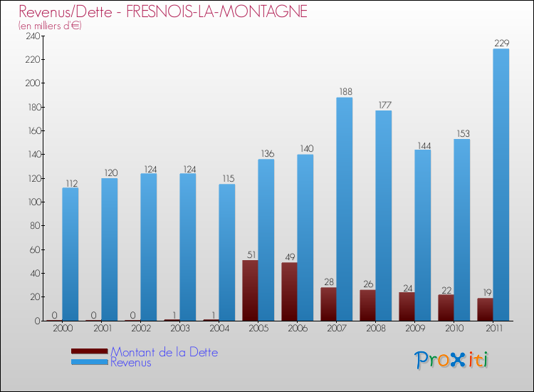 Evolution comparée de la dette et des revenus pour la commune de FRESNOIS-LA-MONTAGNE de 2000 à 2011 Comparaison de la dette et des revenus pour FRESNOIS-LA-MONTAGNE de 2000 à 2011