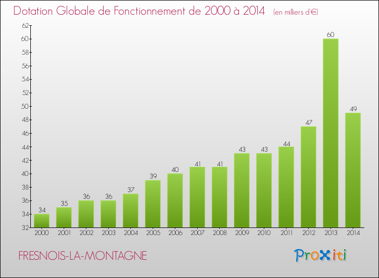 Evolution du montant de la Dotation Globale de Fonctionnement pour la commune de FRESNOIS-LA-MONTAGNE de 2000 à 2014 Evolution du montant de la Dotation Globale de Fonctionnement pour FRESNOIS-LA-MONTAGNE de 2000 à 2014
