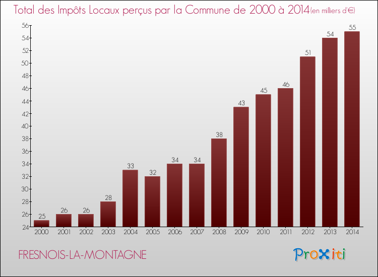Evolution des Impôts Locaux pour la commune de FRESNOIS-LA-MONTAGNE de 2000 à 2014 Evolution des Impôts Locaux pour FRESNOIS-LA-MONTAGNE de 2000 à 2014