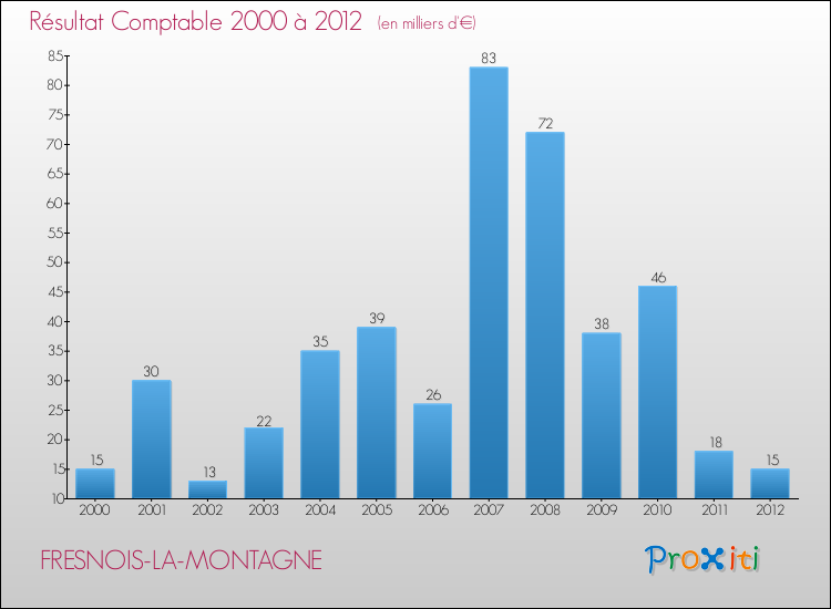 Evolution du résultat comptable pour la commune de FRESNOIS-LA-MONTAGNE de 2000 à 2012 Evolution du résultat comptable pour FRESNOIS-LA-MONTAGNE de 2000 à 2012
