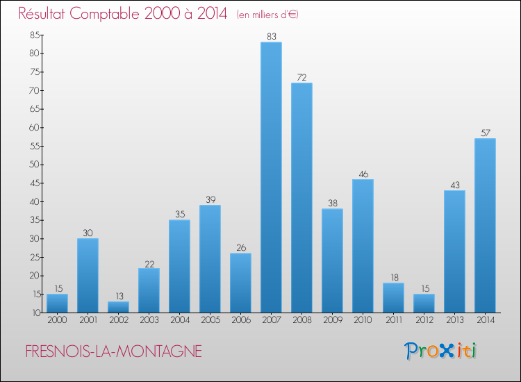 Evolution du résultat comptable pour la commune de FRESNOIS-LA-MONTAGNE de 2000 à 2014 Evolution du résultat comptable pour FRESNOIS-LA-MONTAGNE de 2000 à 2014