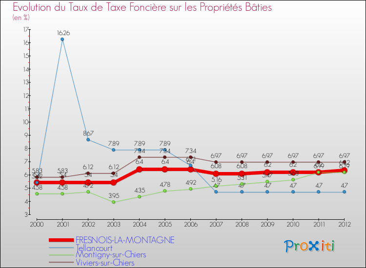 Evolution du taux de la taxe foncière sur le bati pour FRESNOIS-LA-MONTAGNE et les communes proches de 2000 à 2012 Comparaison des taux de taxe foncière sur le bati pour FRESNOIS-LA-MONTAGNE et les communes voisines de 2000 à 2012