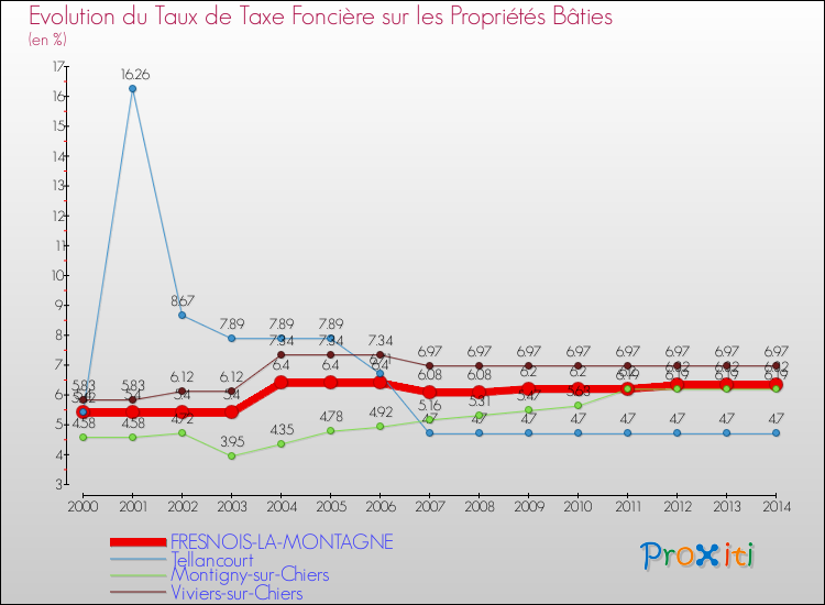 Evolution du taux de la taxe foncière sur le bati pour FRESNOIS-LA-MONTAGNE et les communes proches de 2000 à 2014 Comparaison des taux de taxe foncière sur le bati pour FRESNOIS-LA-MONTAGNE et les communes voisines de 2000 à 2014