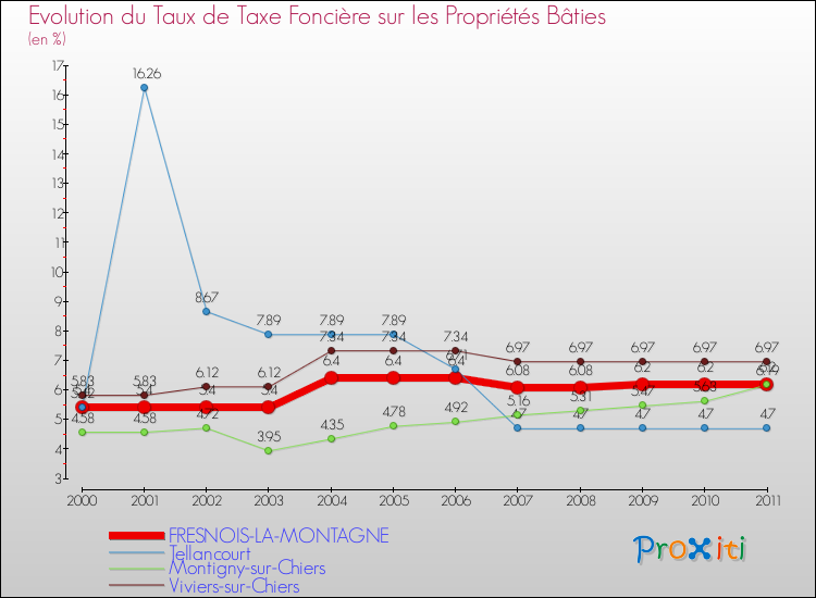 Evolution du taux de la taxe foncière sur le bati pour FRESNOIS-LA-MONTAGNE et les communes proches Comparaison des taux de taxe foncière sur le bati pour FRESNOIS-LA-MONTAGNE et les communes voisines