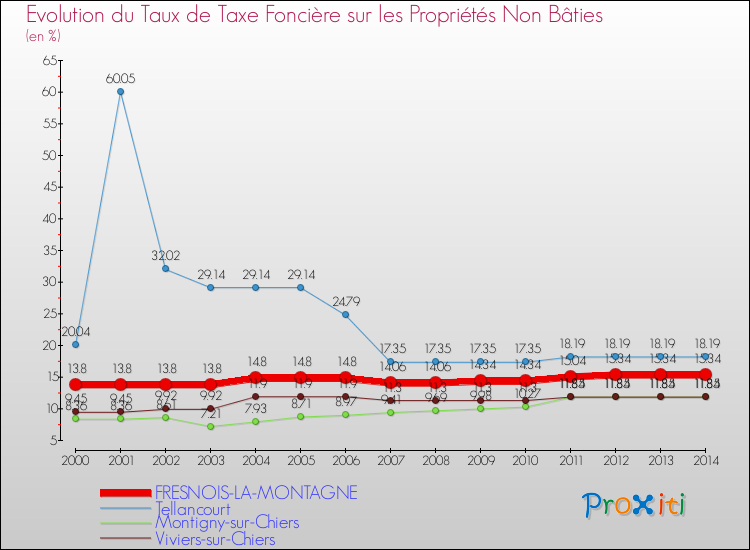 Evolution du taux de la taxe foncière sur les immeubles et terrains non batis pour FRESNOIS-LA-MONTAGNE et les communes proches de 2000 à 2014 Comparaison des taux de la taxe foncière sur les immeubles et terrains non batis pour FRESNOIS-LA-MONTAGNE et les communes voisines de 2000 à 2014