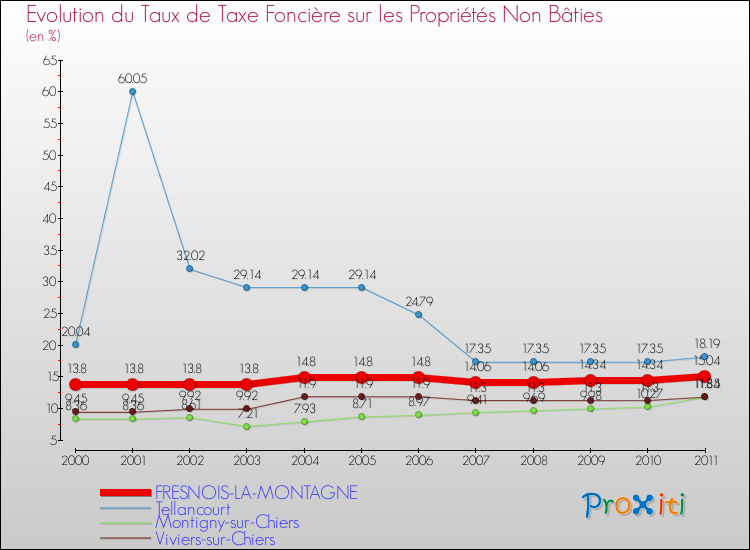 Evolution du taux de la taxe foncière sur les immeubles et terrains non batis pour FRESNOIS-LA-MONTAGNE et les communes proches Comparaison des taux de la taxe foncière sur les immeubles et terrains non batis pour FRESNOIS-LA-MONTAGNE et les communes voisines