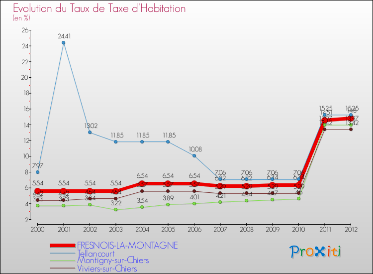 Evolution du taux de la taxe d'habitation pour FRESNOIS-LA-MONTAGNE et les communes proches Comparaison des taux de la taxe d'habitation pour FRESNOIS-LA-MONTAGNE et les communes voisines