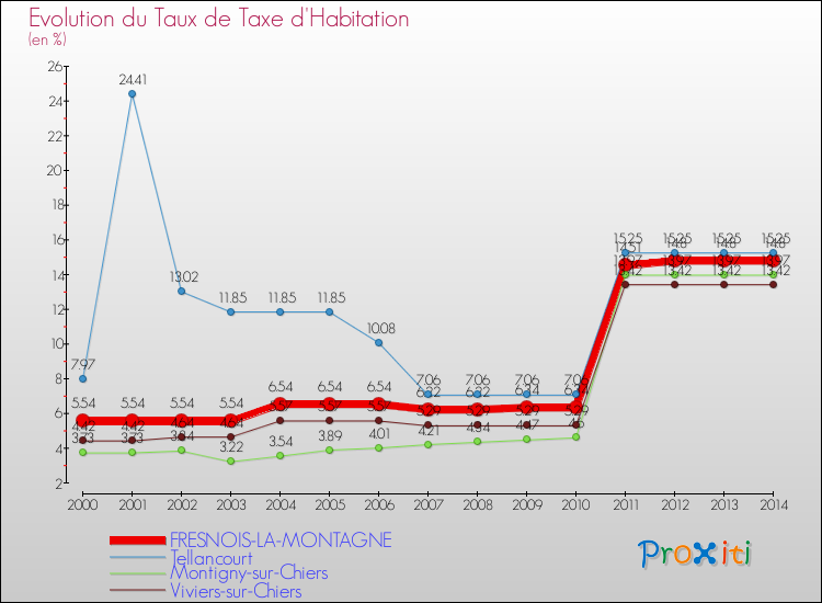 Evolution du taux de la taxe d'habitation pour FRESNOIS-LA-MONTAGNE et les communes proches de 2000 à 2014 Comparaison des taux de la taxe d'habitation pour FRESNOIS-LA-MONTAGNE et les communes voisines de 2000 à 2014
