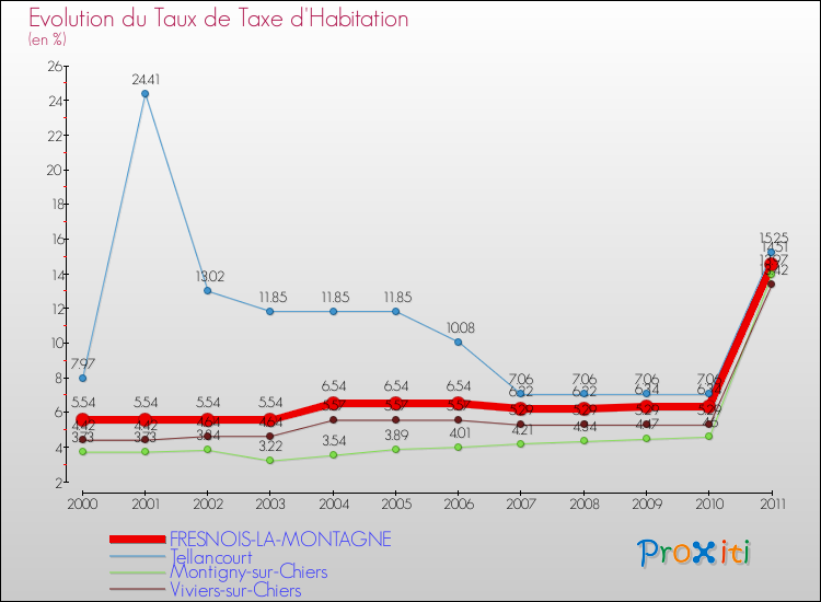 Evolution du taux de la taxe d'habitation pour FRESNOIS-LA-MONTAGNE et les communes proches Comparaison des taux de la taxe d'habitation pour FRESNOIS-LA-MONTAGNE et les communes voisines