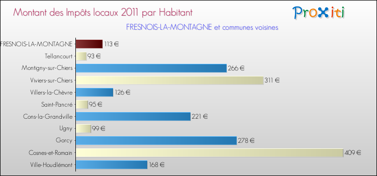 Montant des impôts locaux par Habitant pour FRESNOIS-LA-MONTAGNE et les communes proches Comparaison des impôts locaux par habitant pour FRESNOIS-LA-MONTAGNE et les communes voisines