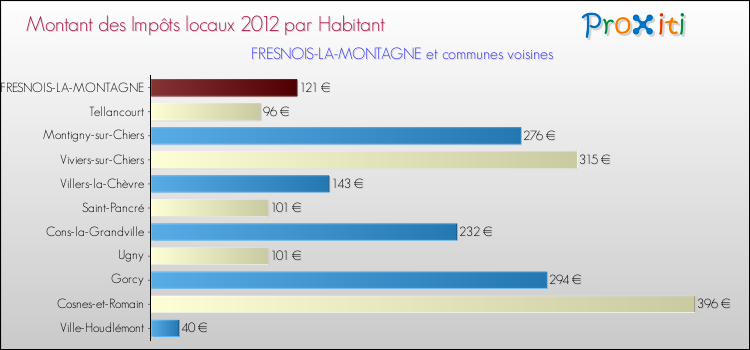 Montant des impôts locaux par Habitant pour FRESNOIS-LA-MONTAGNE et les communes proches Comparaison des impôts locaux par habitant pour FRESNOIS-LA-MONTAGNE et les communes voisines