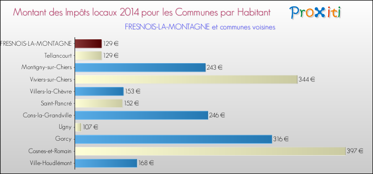 Montant des impôts locaux par Habitant pour FRESNOIS-LA-MONTAGNE et les communes proches en 2014 Comparaison des impôts locaux par habitant pour FRESNOIS-LA-MONTAGNE et les communes voisines en 2014
