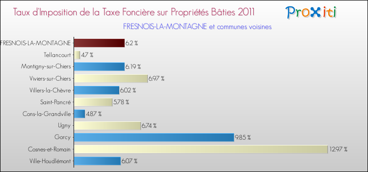 Taux d'imposition de la taxe foncière sur le bati 2011 pour FRESNOIS-LA-MONTAGNE et les communes proches Comparaison des taux d'imposition de la taxe foncière sur le bati 2011 pour FRESNOIS-LA-MONTAGNE et les communes voisines