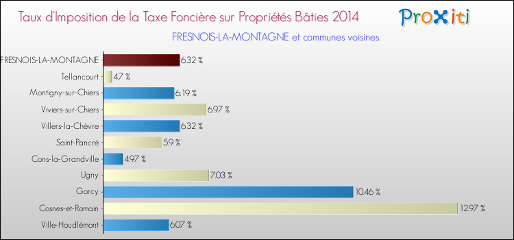 Taux d'imposition de la taxe foncière sur le bati 2014 pour FRESNOIS-LA-MONTAGNE et les communes proches Comparaison des taux d'imposition de la taxe foncière sur le bati 2014 pour FRESNOIS-LA-MONTAGNE et les communes voisines