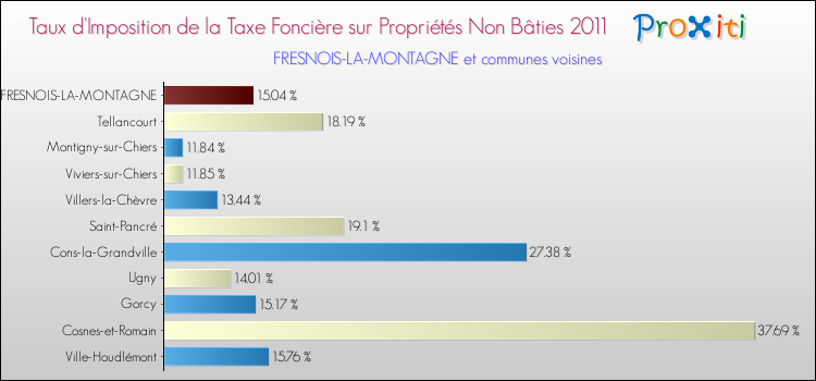 Taux d'imposition de la taxe foncière sur les immeubles et terrains non batis 2011 pour FRESNOIS-LA-MONTAGNE et les communes proches Comparaison des taux d'imposition de la taxe foncière sur les immeubles et terrains non batis 2011 pour FRESNOIS-LA-MONTAGNE et les communes voisines