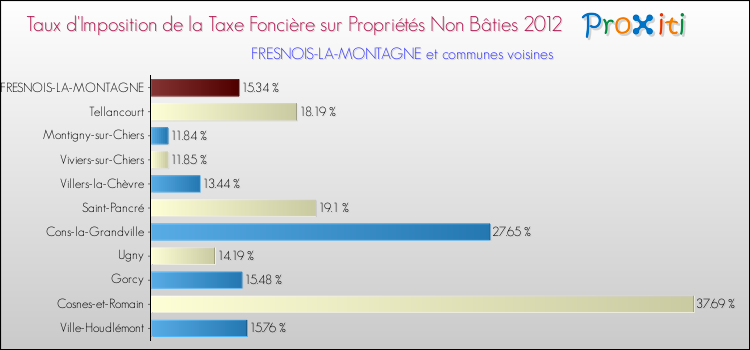 Taux d'imposition de la taxe foncière sur les immeubles et terrains non batis 2012 pour FRESNOIS-LA-MONTAGNE et les communes proches Comparaison des taux d'imposition de la taxe foncière sur les immeubles et terrains non batis 2012 pour FRESNOIS-LA-MONTAGNE et les communes voisines
