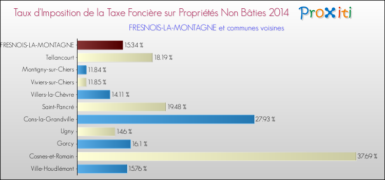 Taux d'imposition de la taxe foncière sur les immeubles et terrains non batis 2014 pour FRESNOIS-LA-MONTAGNE et les communes proches Comparaison des taux d'imposition de la taxe foncière sur les immeubles et terrains non batis 2014 pour FRESNOIS-LA-MONTAGNE et les communes voisines