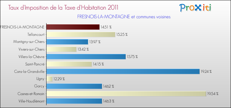 Taux d'imposition de la taxe d'habitation 2011 pour FRESNOIS-LA-MONTAGNE et les communes proches Comparaison des taux d'imposition de la taxe d'habitation 2011 pour FRESNOIS-LA-MONTAGNE et les communes voisines