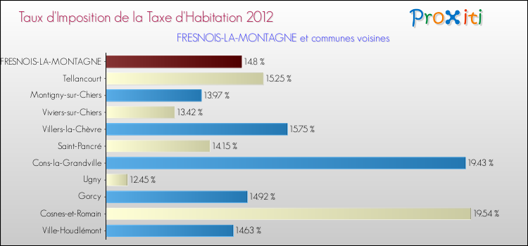Taux d'imposition de la taxe d'habitation 2012 pour FRESNOIS-LA-MONTAGNE et les communes proches Comparaison des taux d'imposition de la taxe d'habitation 2012 pour FRESNOIS-LA-MONTAGNE et les communes voisines