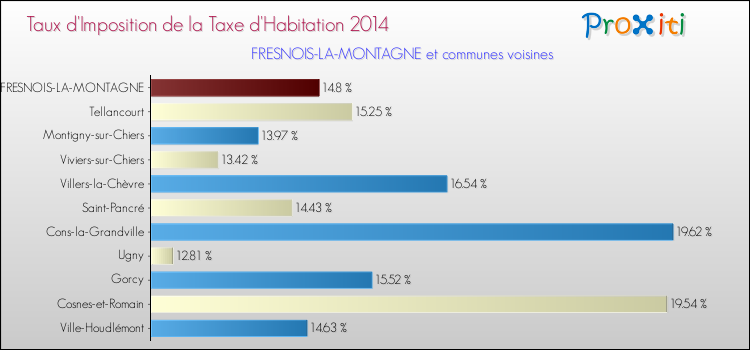 Taux d'imposition de la taxe d'habitation 2014 pour FRESNOIS-LA-MONTAGNE et les communes proches Comparaison des taux d'imposition de la taxe d'habitation 2014 pour FRESNOIS-LA-MONTAGNE et les communes voisines