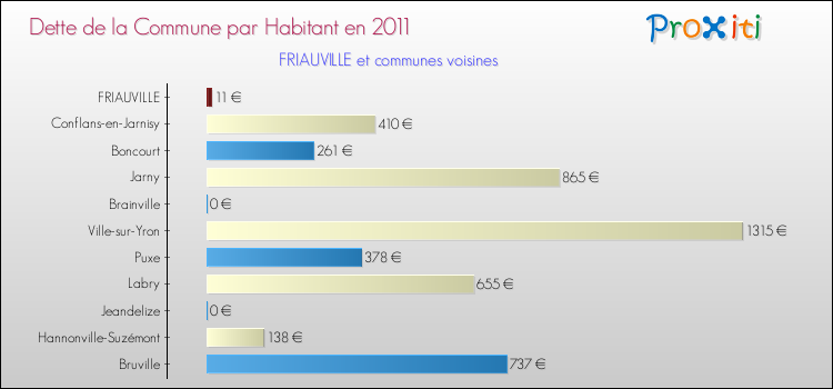 Dette par habitant de la commune en 2011 pour FRIAUVILLE et les communes proches Comparaison de la dette par habitant de la commune en 2011 pour FRIAUVILLE et les communes voisines