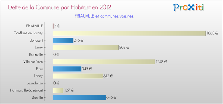 Dette par habitant de la commune en 2012 pour FRIAUVILLE et les communes proches Comparaison de la dette par habitant de la commune en 2012 pour FRIAUVILLE et les communes voisines