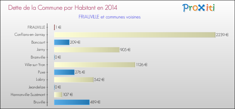 Dette par habitant de la commune en 2014 pour FRIAUVILLE et les communes proches Comparaison de la dette par habitant de la commune en 2014 pour FRIAUVILLE et les communes voisines