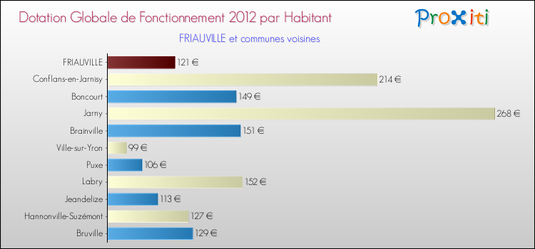 Montant des dotations globales de fonctionnement DGF par Habitant pour FRIAUVILLE et les communes proches Comparaison des des dotations globales de fonctionnement DGF par habitant pour FRIAUVILLE et les communes voisines
