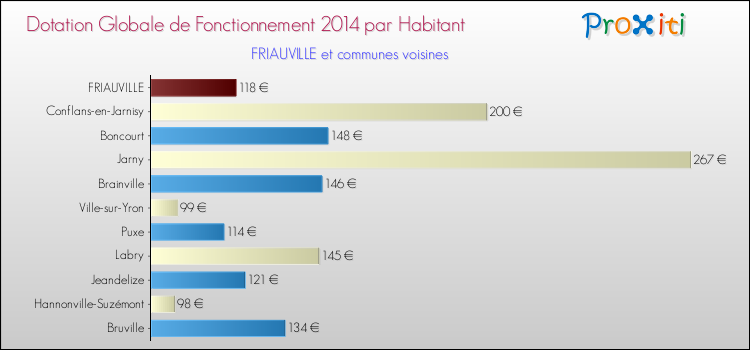 Montant des dotations globales de fonctionnement DGF par Habitant pour FRIAUVILLE et les communes proches en 2014. Comparaison des des dotations globales de fonctionnement DGF par habitant pour FRIAUVILLE et les communes voisines en 2014.