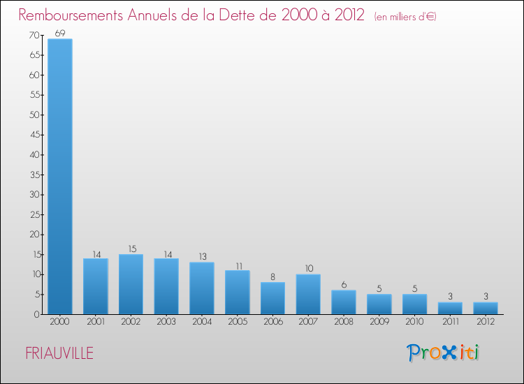 Evolution de l'annuité de la dette pour la commune de FRIAUVILLE de 2000 à 2012 Annuités de la dette pour FRIAUVILLE de 2000 à 2012