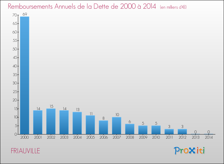 Evolution de l'annuité de la dette pour la commune de FRIAUVILLE de 2000 à 2014 Annuités de la dette pour FRIAUVILLE de 2000 à 2014